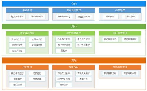 经销商融资管理系统 围绕核心企业,快速打造供应链金融生态圈