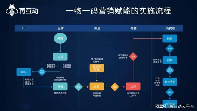 农产品溯源系统再互动解读